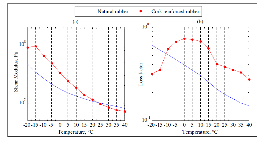 The Effect of Temperature on Cork-Rubber Rail Pads Versus Rubber Pads ...